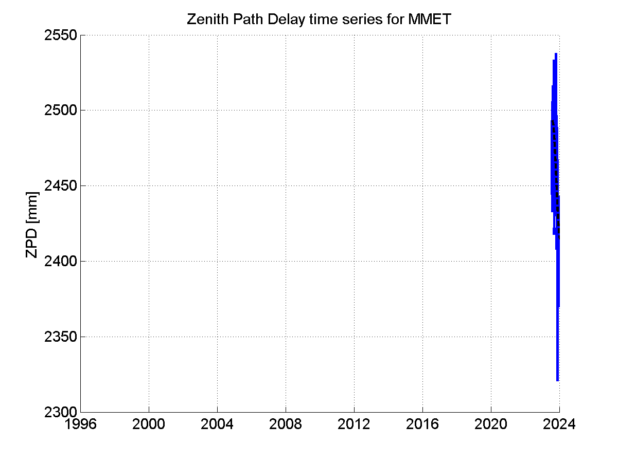 Zenith Path Delays extracted from weekly EPN troposphere solution