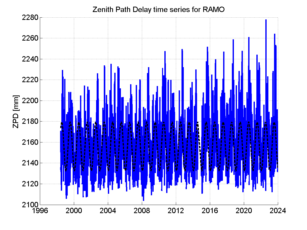 Zenith Path Delays extracted from weekly EPN troposphere solution