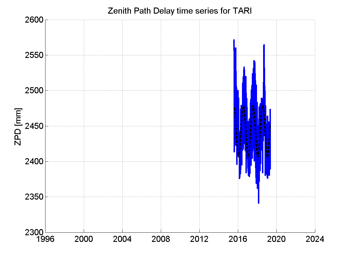 Zenith Path Delays extracted from weekly EPN troposphere solution