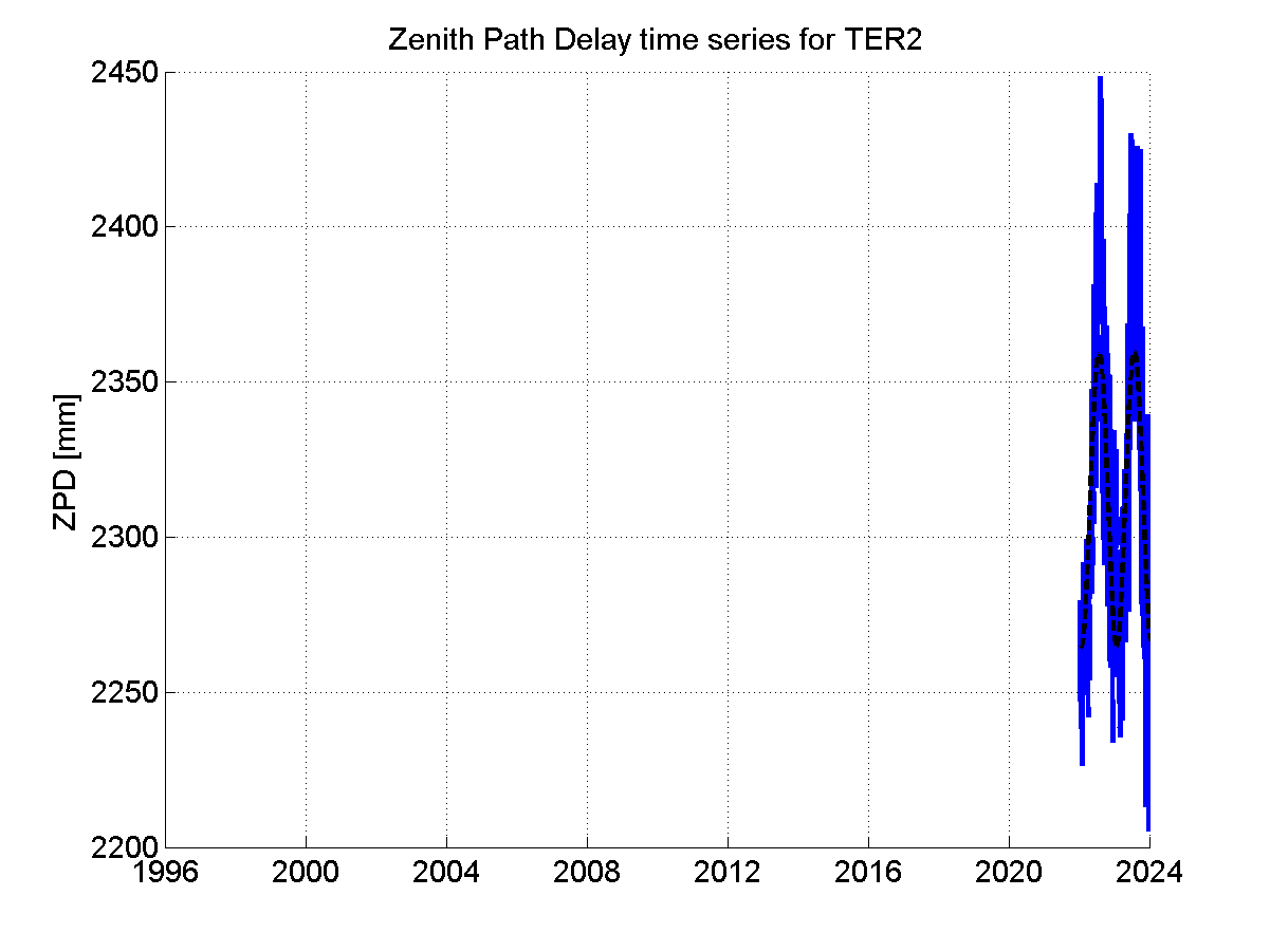 Zenith Path Delays extracted from weekly EPN troposphere solution