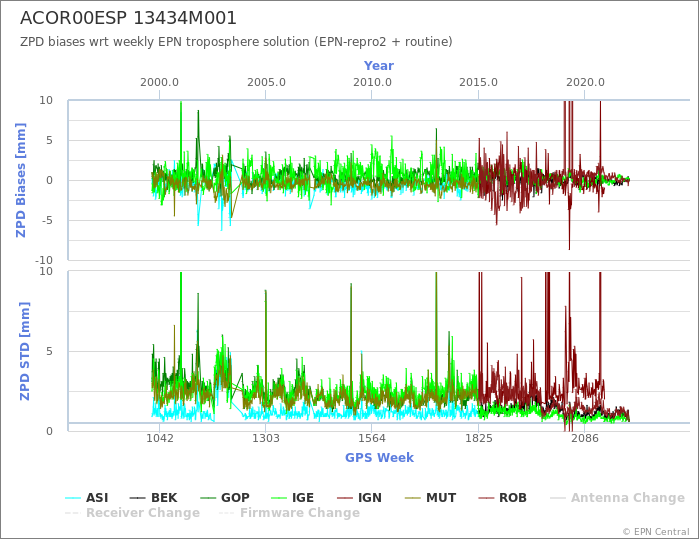 Zenith Path Delay biases of each AC wrt weekly EPN troposphere solution