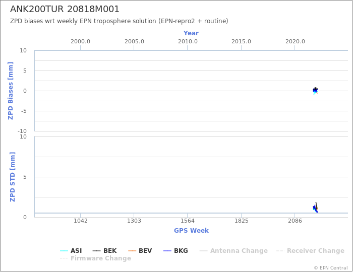 Zenith Path Delay biases of each AC wrt weekly EPN troposphere solution