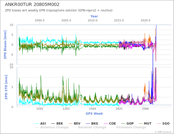 Zenith Path Delay biases of each AC wrt weekly EPN troposphere solution