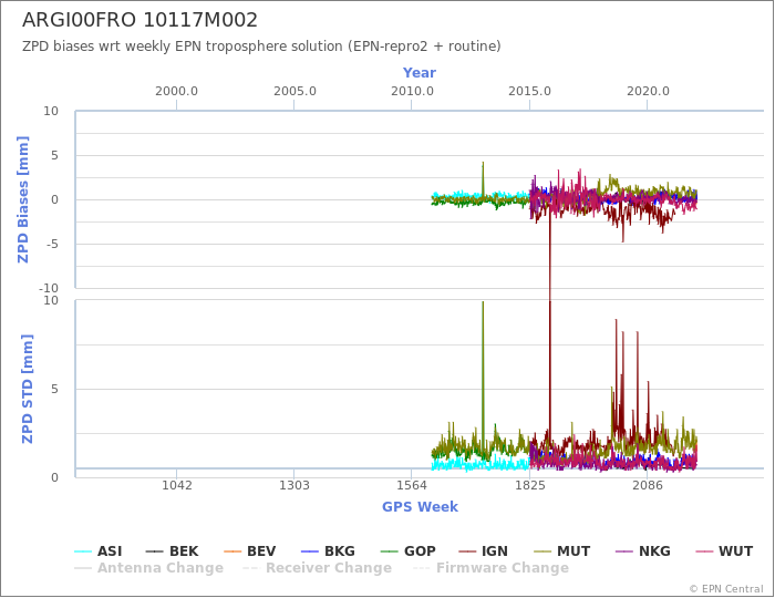 Zenith Path Delay biases of each AC wrt weekly EPN troposphere solution