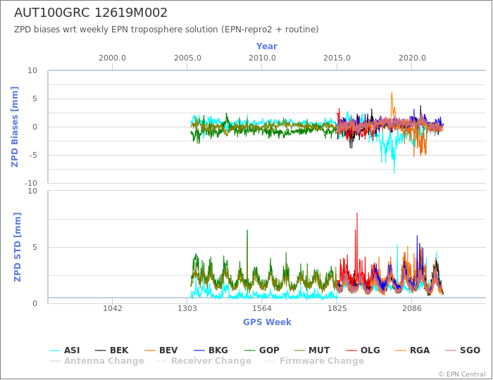 Zenith Path Delay biases of each AC wrt weekly EPN troposphere solution