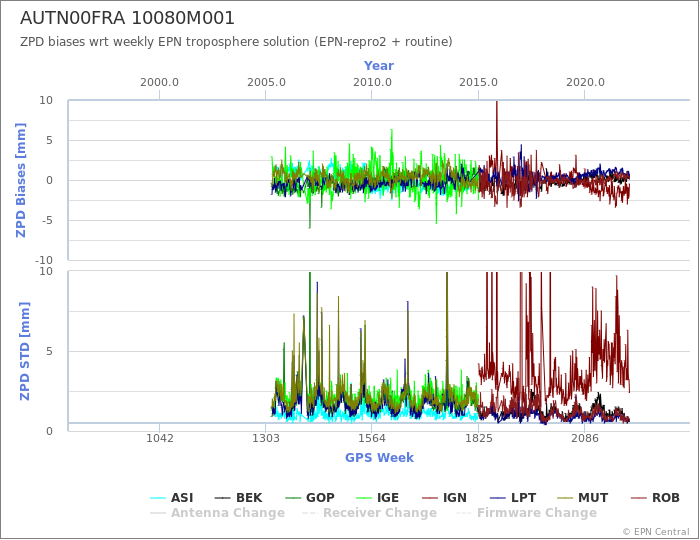 Zenith Path Delay biases of each AC wrt weekly EPN troposphere solution