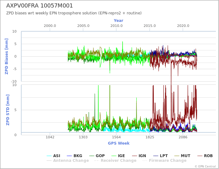 Zenith Path Delay biases of each AC wrt weekly EPN troposphere solution