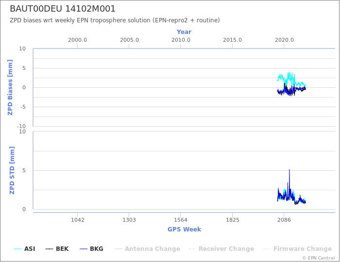 Zenith Path Delay biases of each AC wrt weekly EPN troposphere solution