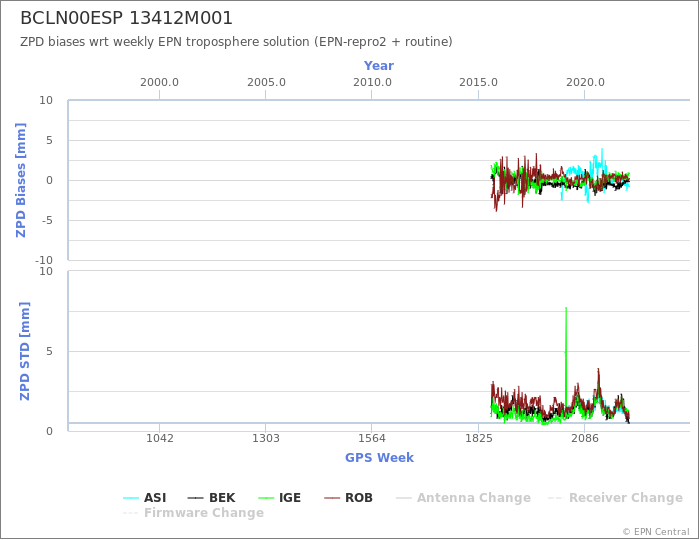 Zenith Path Delay biases of each AC wrt weekly EPN troposphere solution