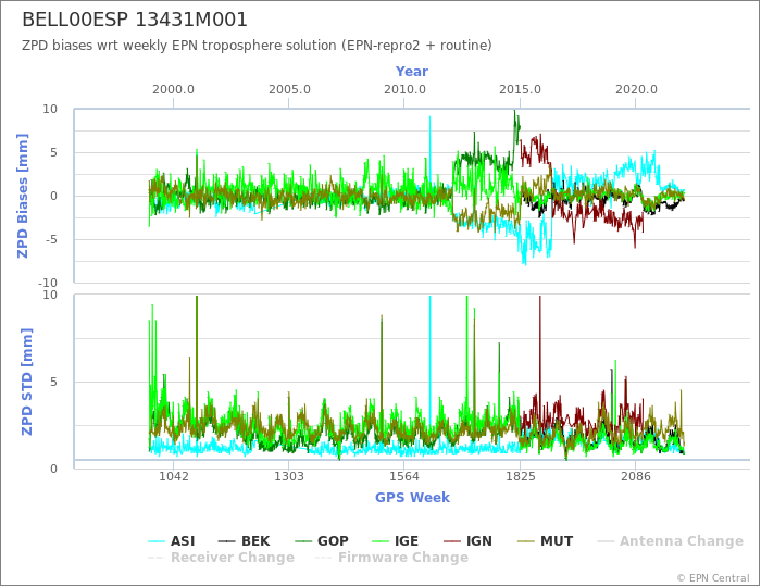 Zenith Path Delay biases of each AC wrt weekly EPN troposphere solution