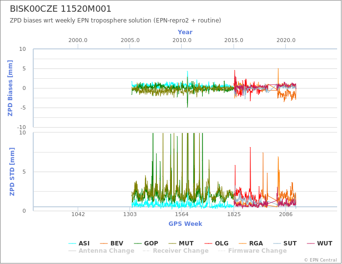 Zenith Path Delay biases of each AC wrt weekly EPN troposphere solution