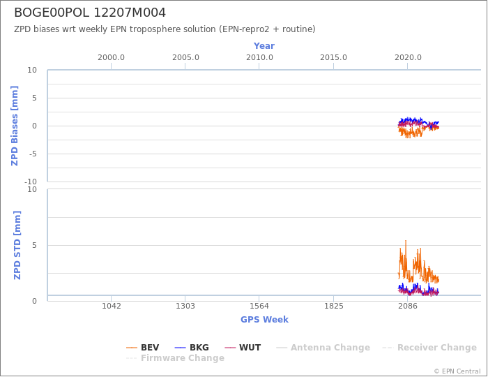 Zenith Path Delay biases of each AC wrt weekly EPN troposphere solution