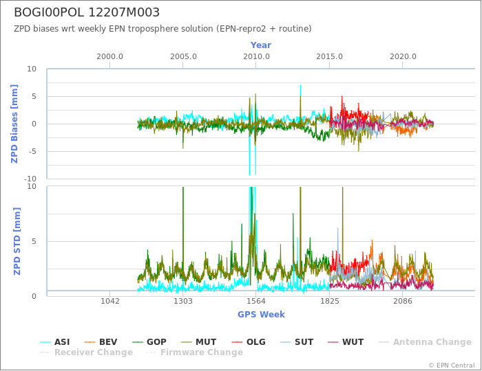 Zenith Path Delay biases of each AC wrt weekly EPN troposphere solution