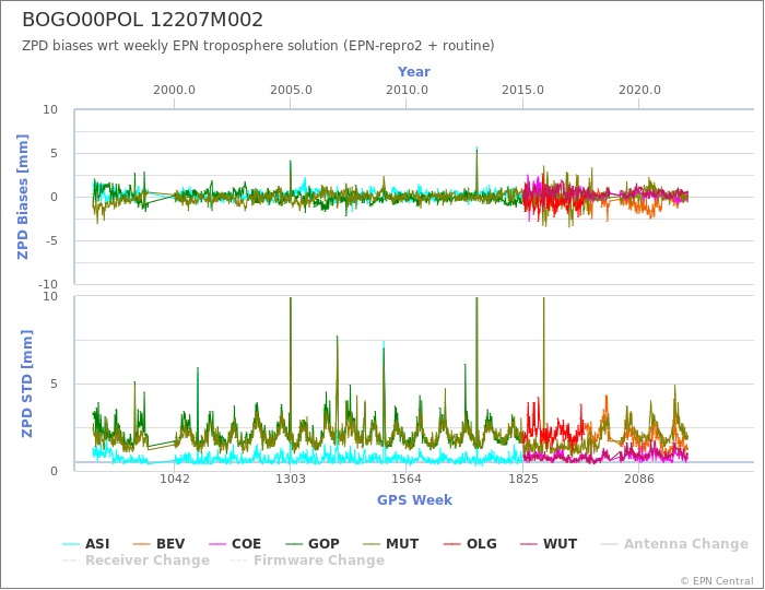 Zenith Path Delay biases of each AC wrt weekly EPN troposphere solution