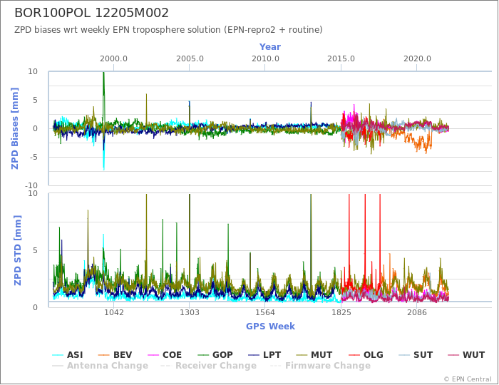 Zenith Path Delay biases of each AC wrt weekly EPN troposphere solution