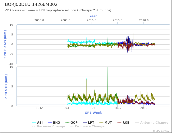 Zenith Path Delay biases of each AC wrt weekly EPN troposphere solution