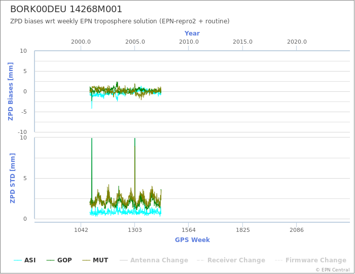 Zenith Path Delay biases of each AC wrt weekly EPN troposphere solution