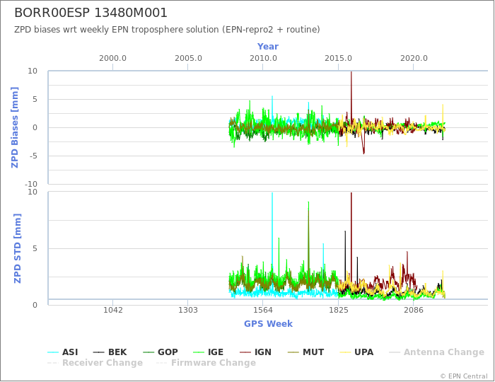 Zenith Path Delay biases of each AC wrt weekly EPN troposphere solution