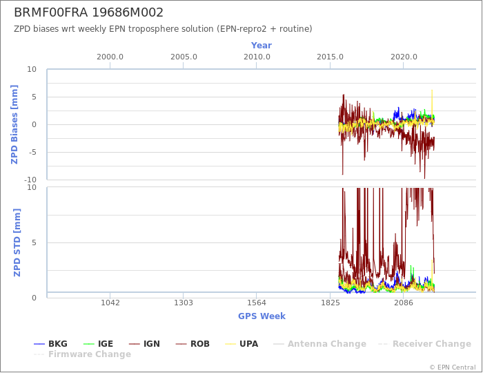 Zenith Path Delay biases of each AC wrt weekly EPN troposphere solution