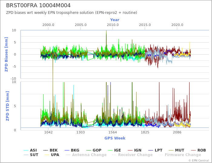 Zenith Path Delay biases of each AC wrt weekly EPN troposphere solution