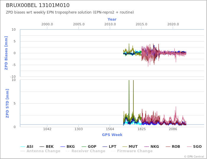 Zenith Path Delay biases of each AC wrt weekly EPN troposphere solution