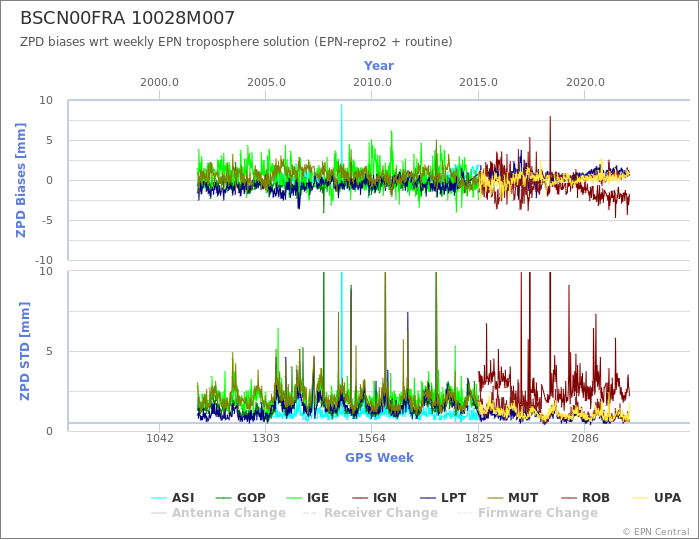 Zenith Path Delay biases of each AC wrt weekly EPN troposphere solution