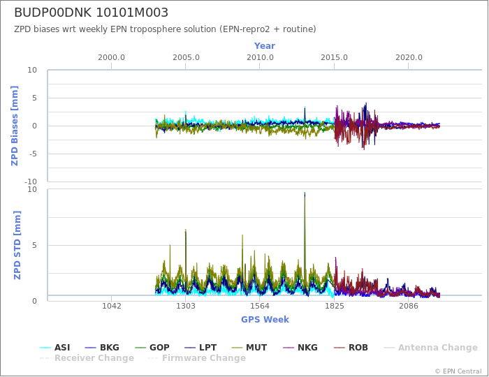 Zenith Path Delay biases of each AC wrt weekly EPN troposphere solution