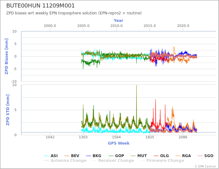 Zenith Path Delay biases of each AC wrt weekly EPN troposphere solution