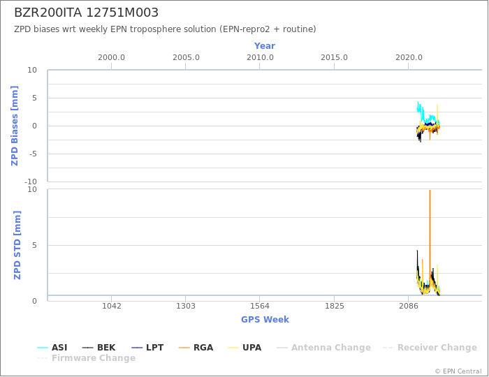 Zenith Path Delay biases of each AC wrt weekly EPN troposphere solution