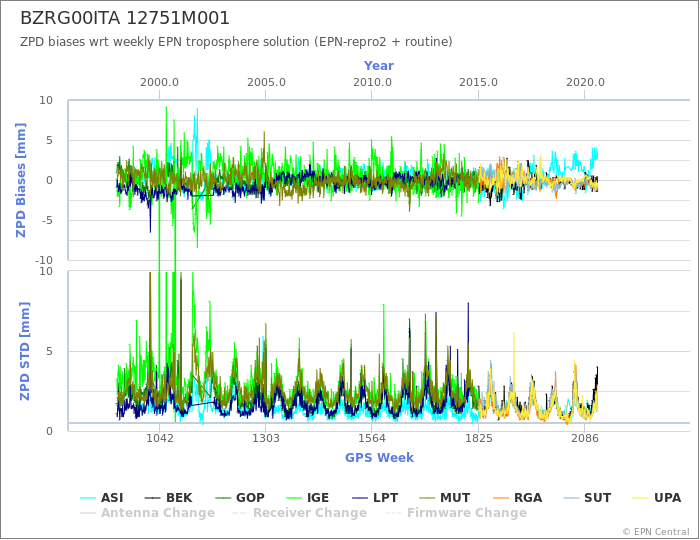 Zenith Path Delay biases of each AC wrt weekly EPN troposphere solution