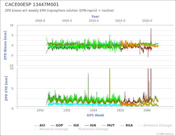 Zenith Path Delay biases of each AC wrt weekly EPN troposphere solution