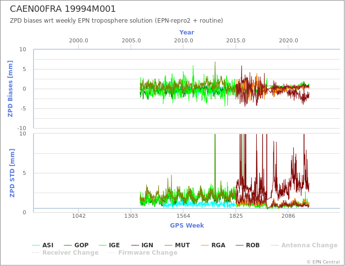 Zenith Path Delay biases of each AC wrt weekly EPN troposphere solution