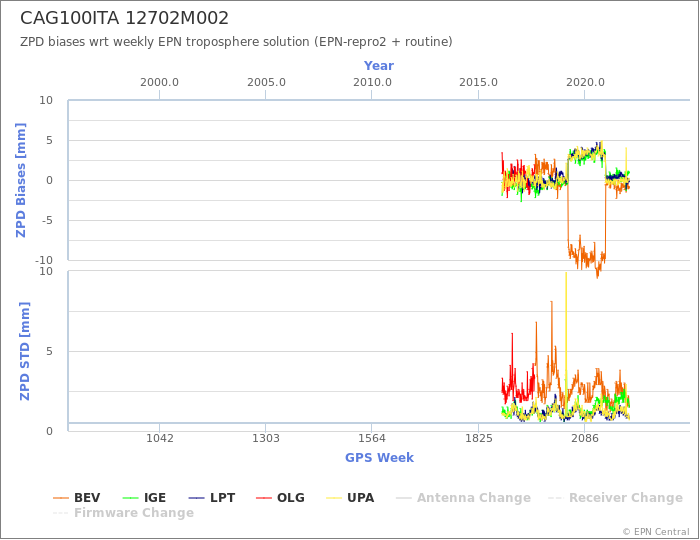 Zenith Path Delay biases of each AC wrt weekly EPN troposphere solution