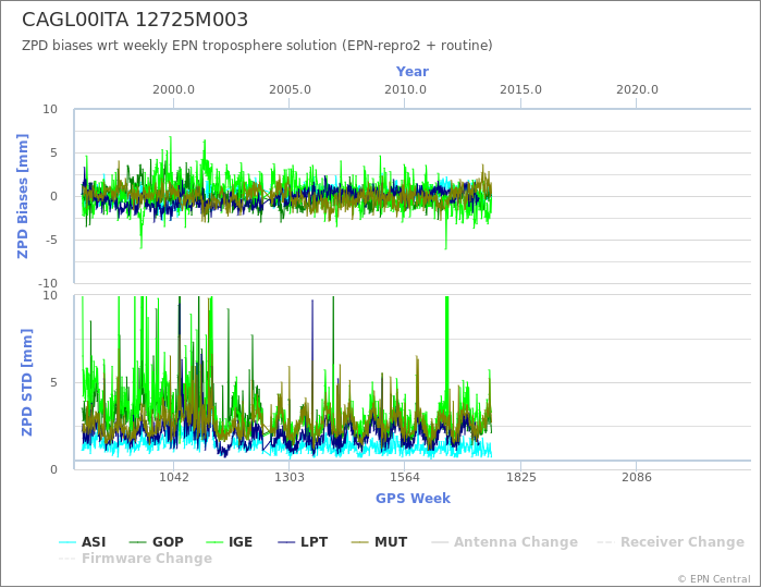 Zenith Path Delay biases of each AC wrt weekly EPN troposphere solution