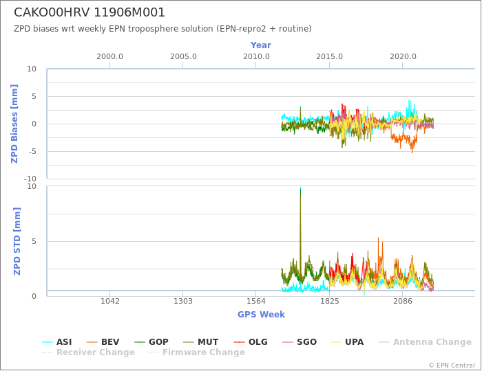 Zenith Path Delay biases of each AC wrt weekly EPN troposphere solution