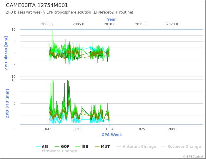 Zenith Path Delay biases of each AC wrt weekly EPN troposphere solution