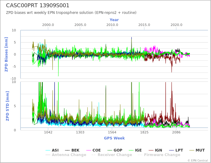 Zenith Path Delay biases of each AC wrt weekly EPN troposphere solution