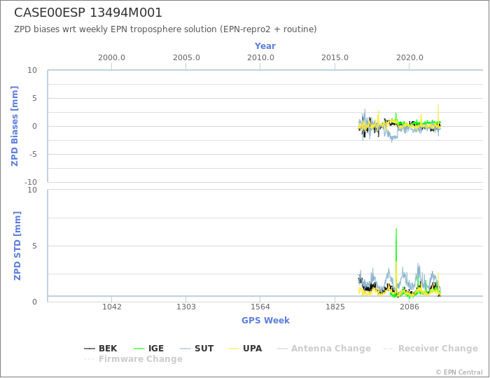 Zenith Path Delay biases of each AC wrt weekly EPN troposphere solution