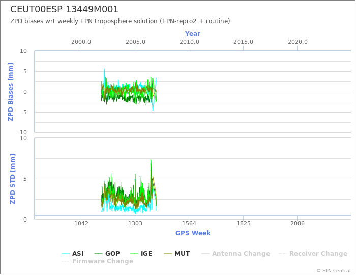 Zenith Path Delay biases of each AC wrt weekly EPN troposphere solution