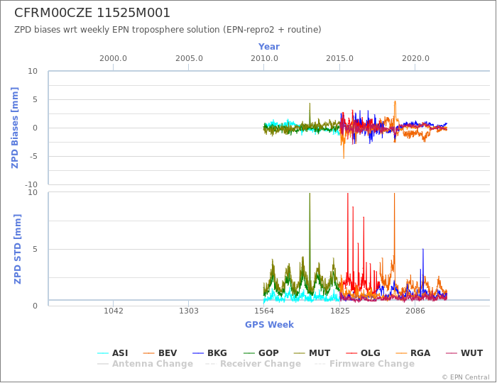 Zenith Path Delay biases of each AC wrt weekly EPN troposphere solution