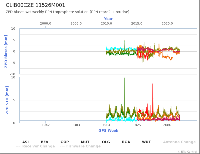 Zenith Path Delay biases of each AC wrt weekly EPN troposphere solution