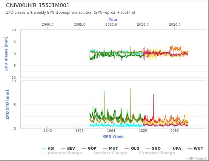 Zenith Path Delay biases of each AC wrt weekly EPN troposphere solution