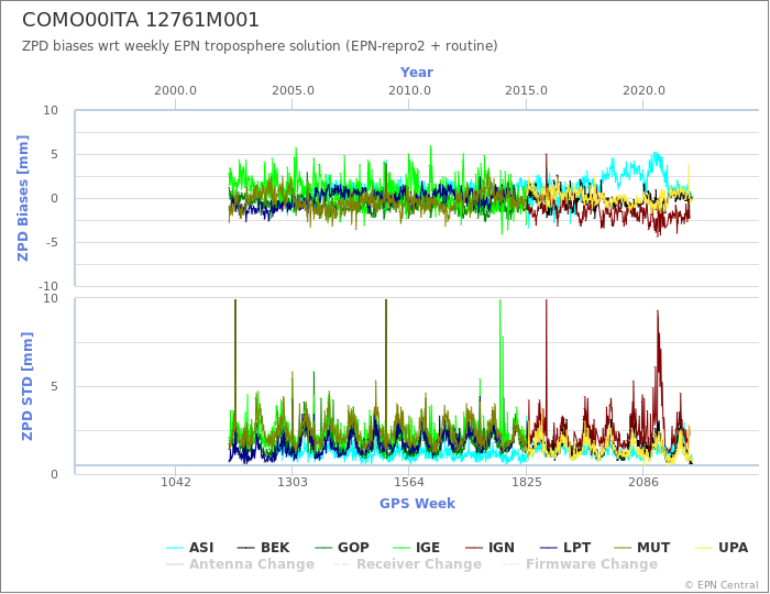 Zenith Path Delay biases of each AC wrt weekly EPN troposphere solution