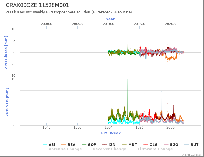 Zenith Path Delay biases of each AC wrt weekly EPN troposphere solution