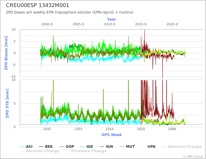 Zenith Path Delay biases of each AC wrt weekly EPN troposphere solution