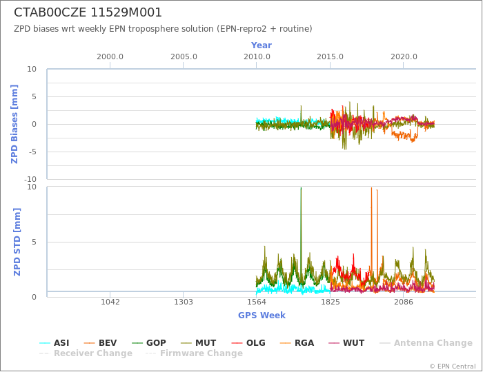 Zenith Path Delay biases of each AC wrt weekly EPN troposphere solution