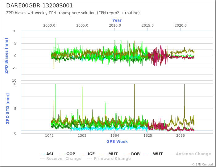 Zenith Path Delay biases of each AC wrt weekly EPN troposphere solution