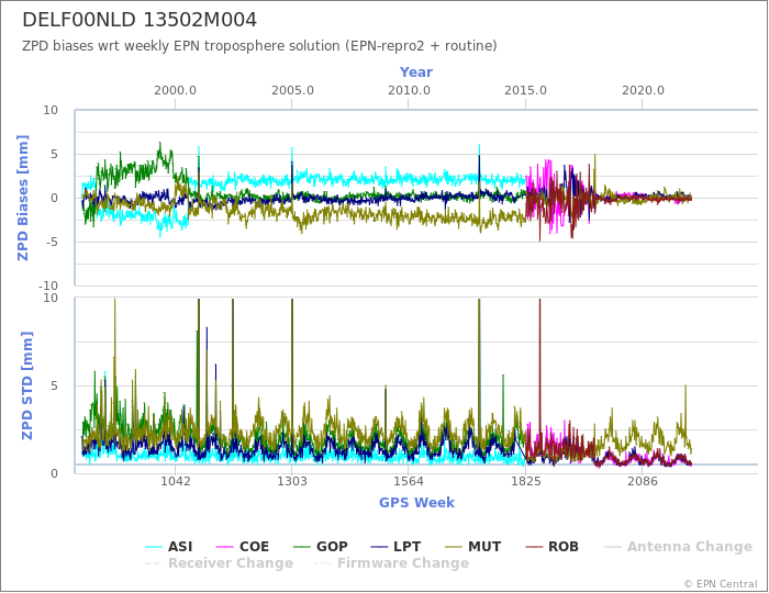 Zenith Path Delay biases of each AC wrt weekly EPN troposphere solution