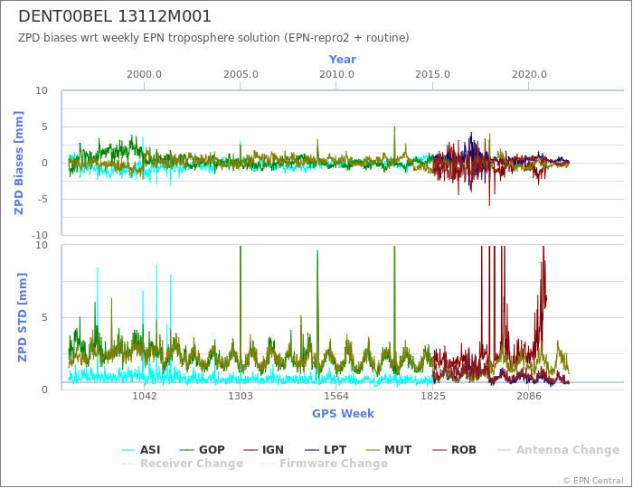 Zenith Path Delay biases of each AC wrt weekly EPN troposphere solution