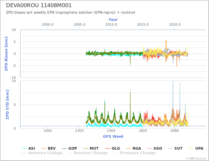 Zenith Path Delay biases of each AC wrt weekly EPN troposphere solution